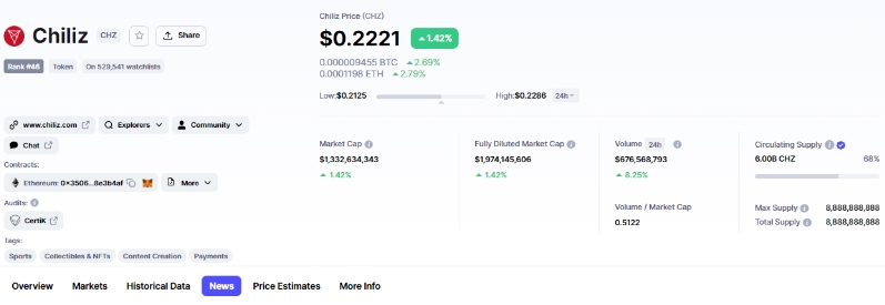 2022 08 18 18 34 36 Chiliz CHZ at 45 Increase in Last 7 Days  Heres Why - رشد ۴۵ درصدی Chiliz (CHZ) در 7 روز گذشته