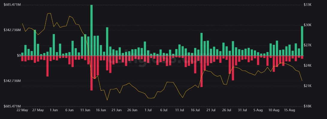 2022 08 19 15 37 45 Crypto market bloodbath leads to over 500M in liquidations in 24 hours - ریزش بازار کریپتو منجر به لیکوئید شدن بیش از 500 میلیون دلار در 24 ساعت گذشته شد