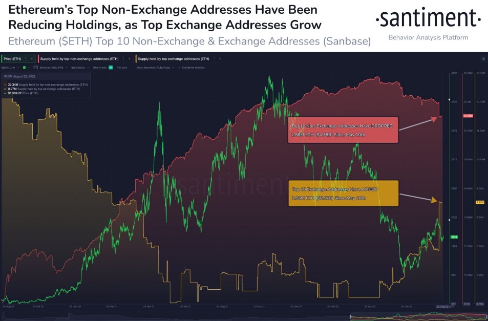 2022 08 25 15 52 06 ETH whales move holdings onto exchanges before Merge - نهنگ‌های اتریوم قبل از ادغام دارایی‌های خود را به صرافی‌ها منتقل می‌کنند