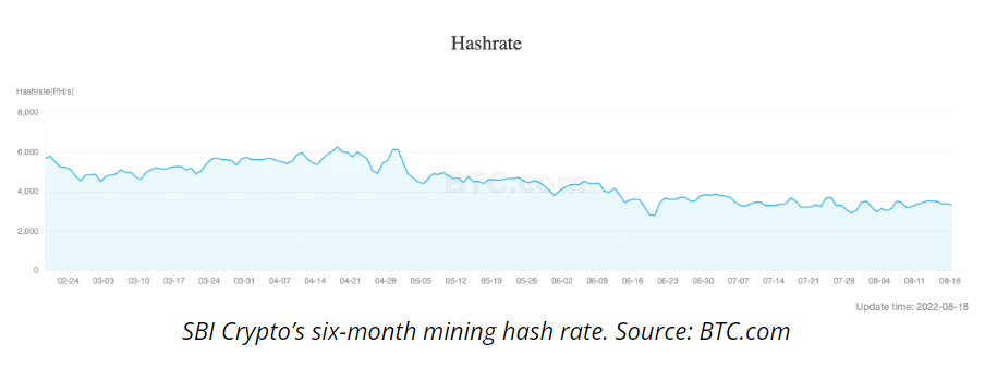 666666666 1 - کاهش هش ریت SBI پس از توقف استخراج در روسیه
