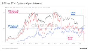 ETH BTC Options Interest 300x173 - قیمت اتریوم به 2000 دلار رسید اما داده‌های مشتقات این رمزارز حاکی از پایان روند صعودی است