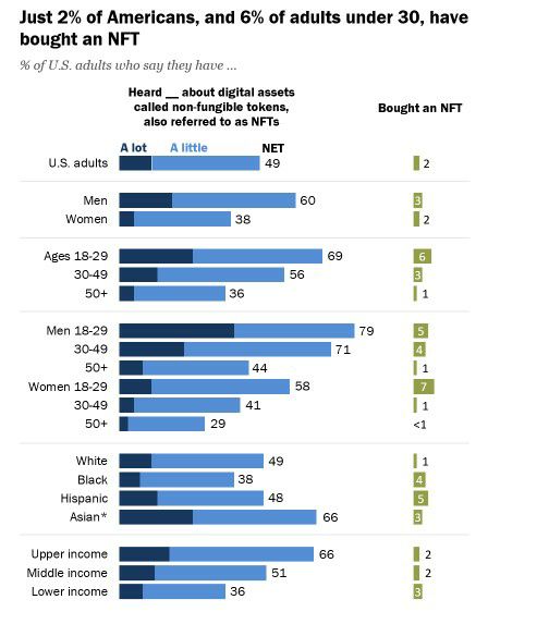 IMG 20220824 092609 430 - نزدیک به نیمی از آمریکایی ها در مورد NFTها شنیده اند