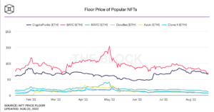 Screenshot 2022 08 22 at 09 10 06 floor price of art and collectibles nfts 1536x806.webp WEBP Image 1536 × 806 pixels — Scaled 79 300x157 - پیشی گرفتن مقطعی کریپتوپانک ها از مجموعه BAYC در کف قیمتی