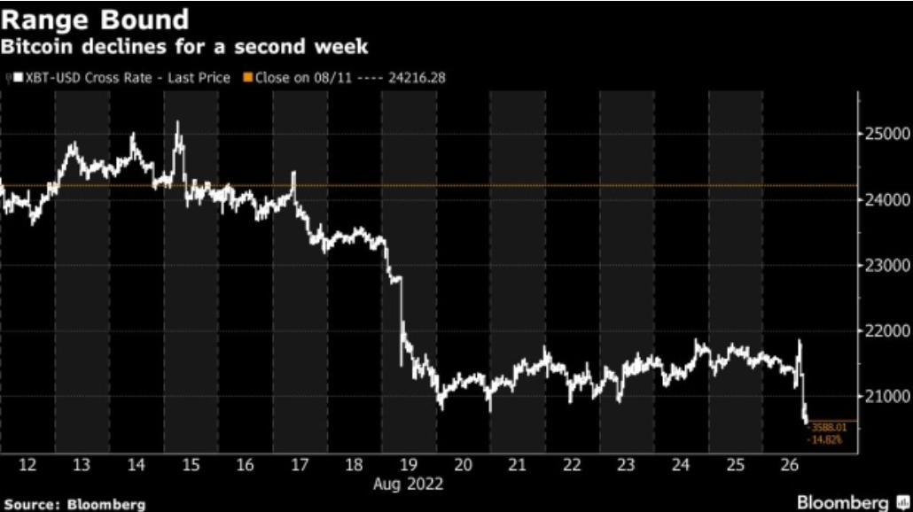 WhatsApp Image 2022 08 27 at 10.26.45 AM 1 - افت بیت کوین در دومین هفته متوالی
