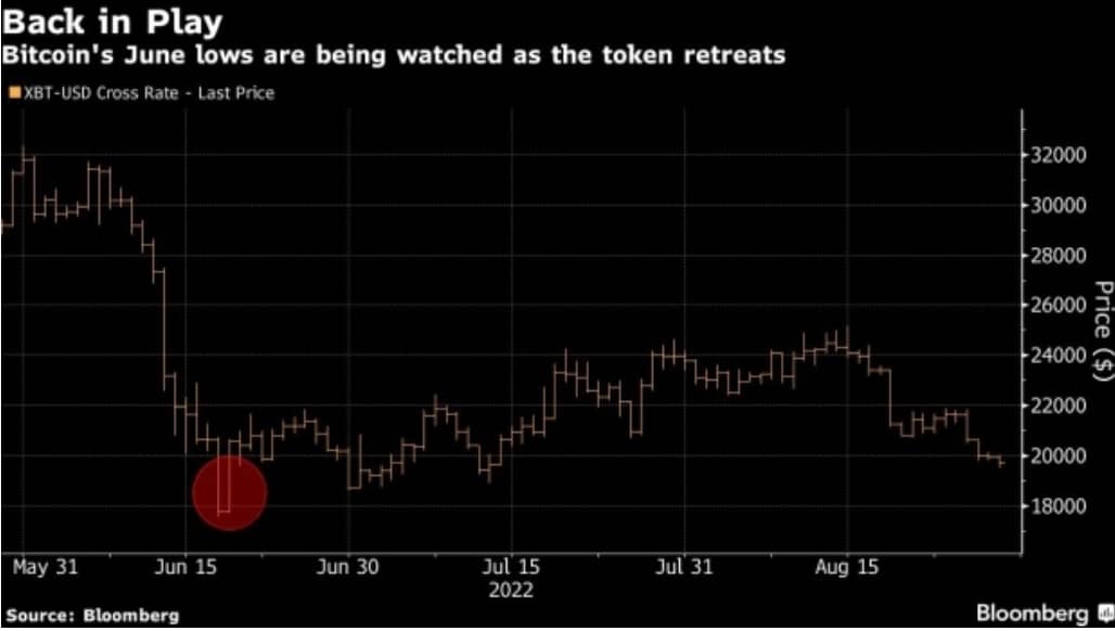 WhatsApp Image 2022 08 29 at 1.30.47 PM - با عقب نشینی اخیر بیت کوین ،کف های قیمتی ماه ژوئن مورد توجه قرار می گیرند