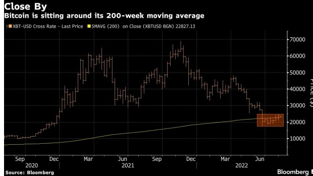 screenshot www.bnnbloomberg.ca 2022.08.01 11 12 40 - بیت کوین پس از پشت سر گذاشتن بهترین عملکرد ماهانه خود در سال 2022 عقب نشینی می کند