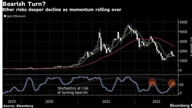 screenshot www.bnnbloomberg.ca 2022.08.30 18 53 38 - بر اساس نمودار ، قیمت اتریوم می تواند به سطح 1000 دلاری ویا زیر آن کاهش یابد