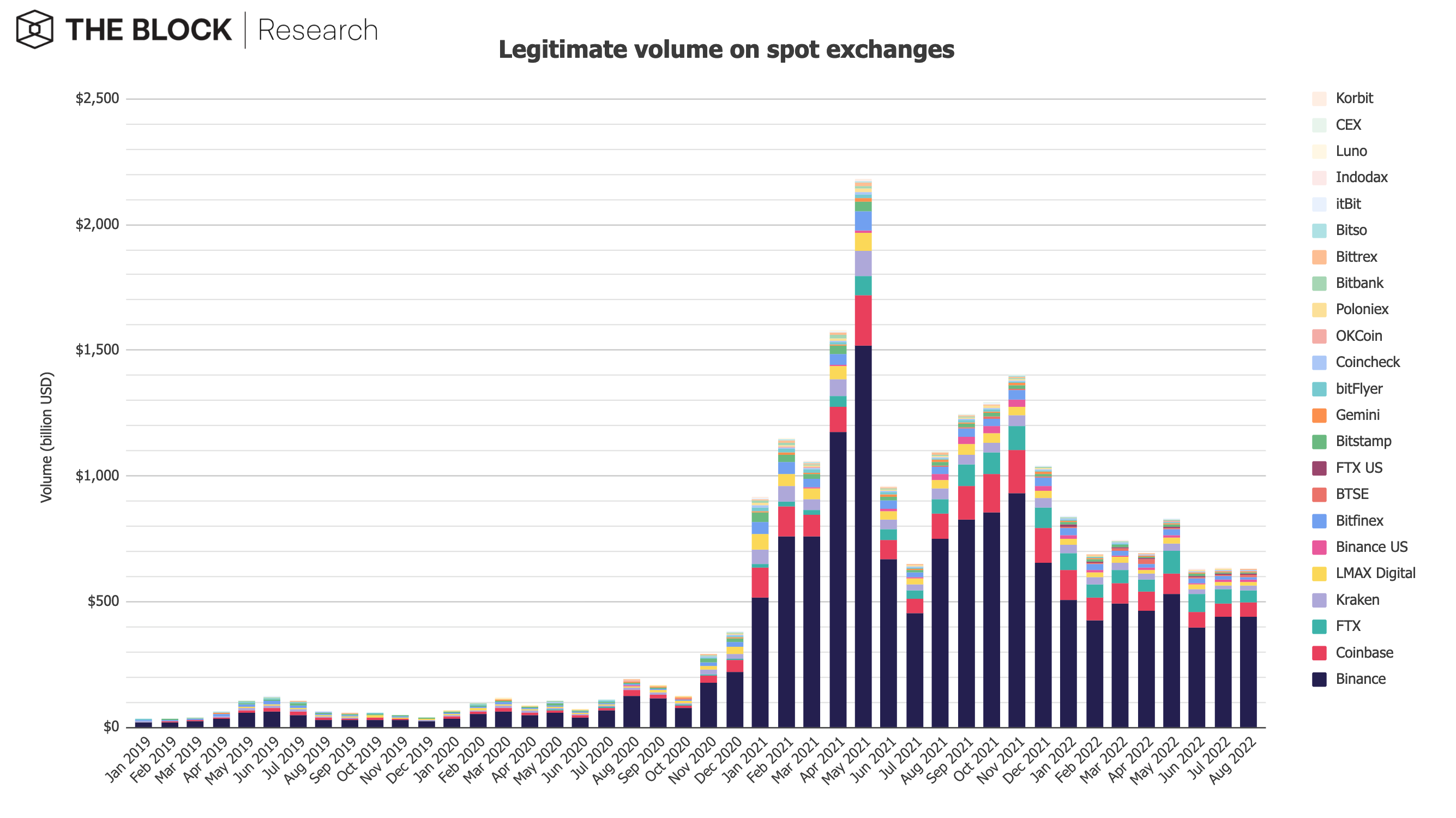 12. Legitimate volume on spot exchanges 1 1 - حجم صرافیهای متمرکز و غیرمتمرکز در ماه آگوست کاهش یافته است