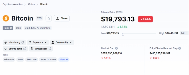 2022 09 03 15 22 34 Bitcoin Enters Extreme Fear Zone as It Trades at 19800 - با سقوط قیمت بیت کوین به زیر 19،800 دلار، شاخص ترس و طمع وارد منطقه "ترس شدید" می‌شود