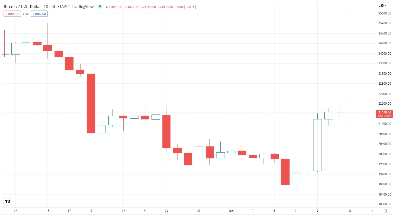 2022 09 12 03 11 11 Bitcoin to 40000  Analyst Explains Why This Might Happen - بیت کوین در مسیر 40،000 دلار؟