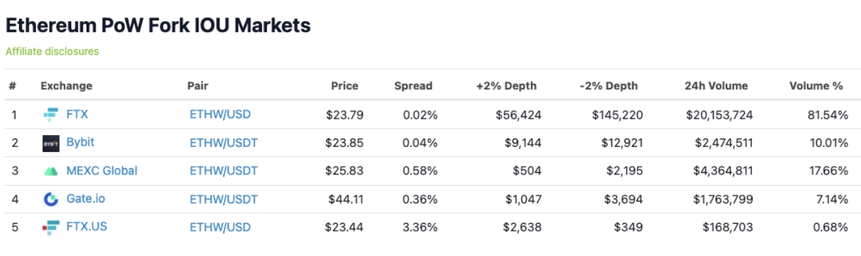 2022 09 15 19 28 06 FTX Bybit among the first exchanges to launch spot ETHW trading - صرافی‌های FTX و Bybit جزء اولین پلتفرم‌هایی هستند که معاملات اسپات ETHW را راه‌اندازی می‌کنند