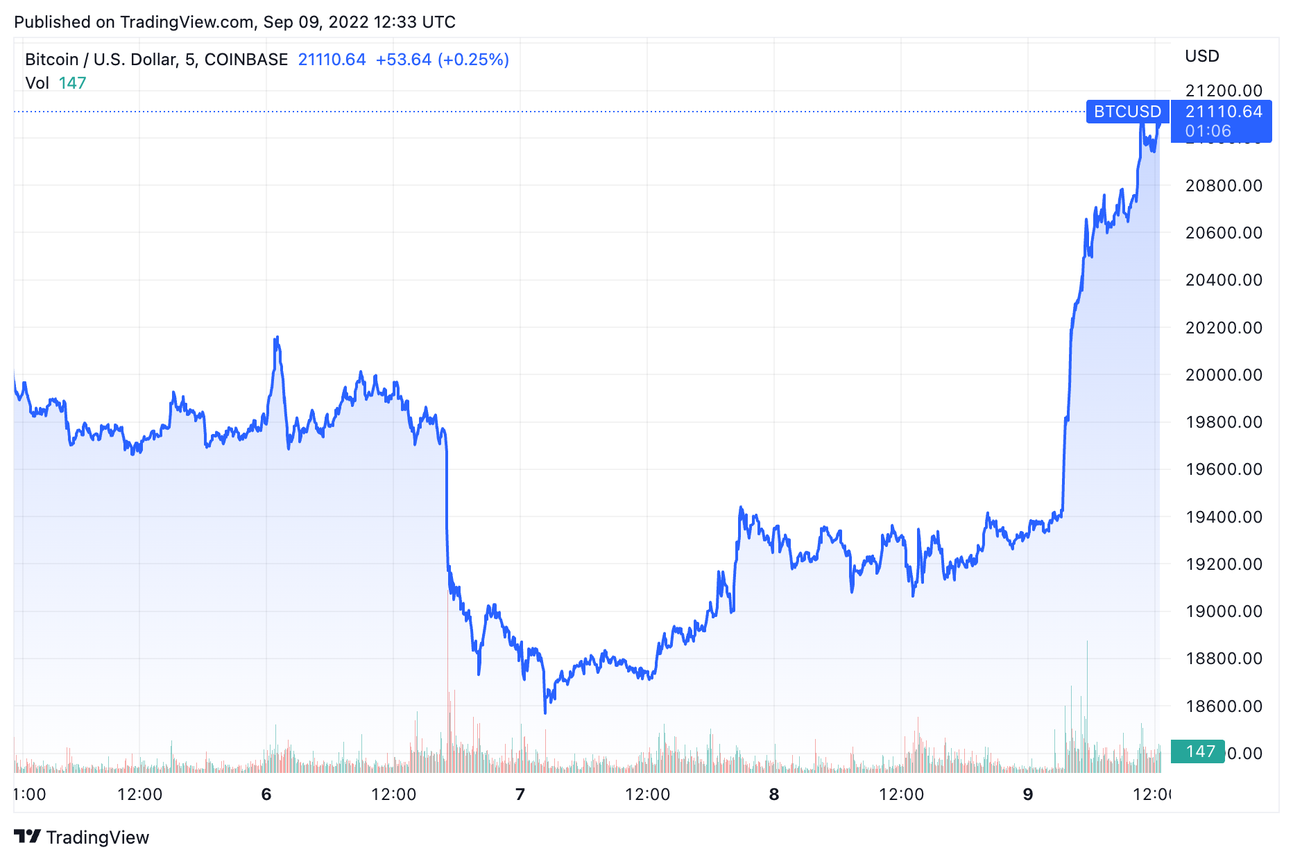 BTCUSD 2022 09 09 13 33 54 - افزایش بیش از 10 درصدی بیتکوین و معامله در سطح 21000 دلار