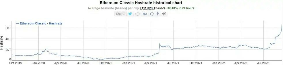 IMG 20220915 185202 136 - پس از ادغام ETH، هش ریت اتریوم کلاسیک با افزایش 80 درصدی به سقف تاریخی رسید