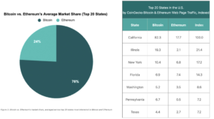 Screenshot 2022 09 05 090823 300x167 - مردم کالیفرنیا بیشترین علاقه را به بیت کوین و اتریوم در آمریکا دارند