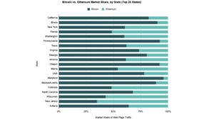 Screenshot 2022 09 05 090840 300x168 - مردم کالیفرنیا بیشترین علاقه را به بیت کوین و اتریوم در آمریکا دارند